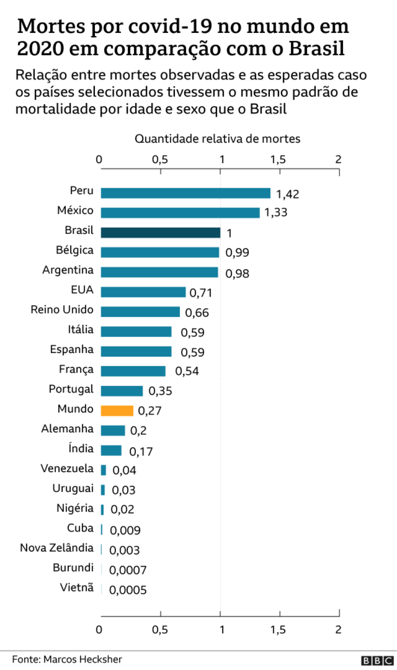 Gráfico usa o Brasil como referência, por isso o país é representado pelo número 1. A cada morte por covid-19 no Brasil em 2020, levando-se em conta sexo e faixa etária, ocorreu 1,42 morte no Peru e 0,0005 no Vietnã