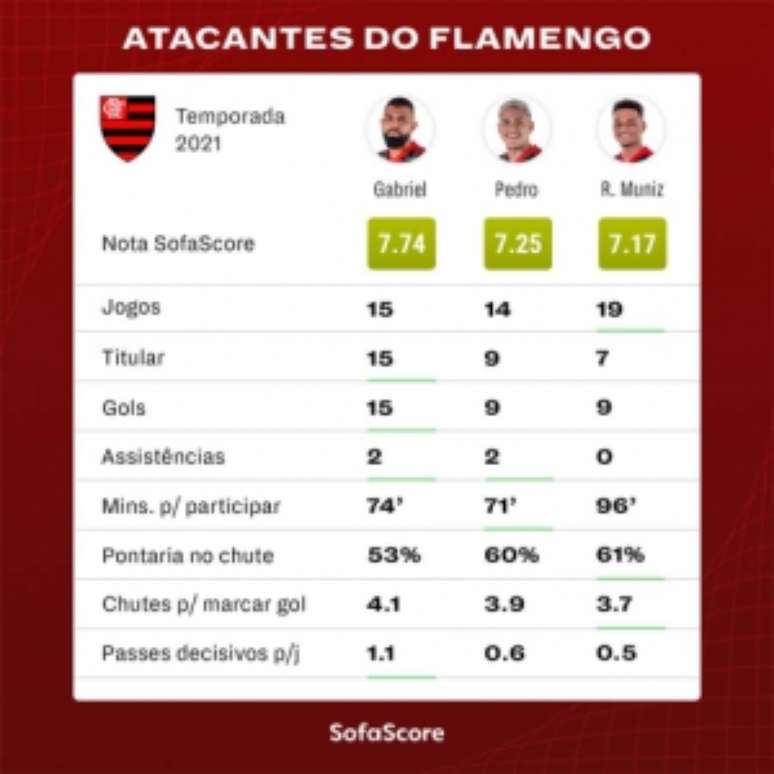 Números do trio goleador do Fla (Foto: Divulgação / SofaScore / L!)