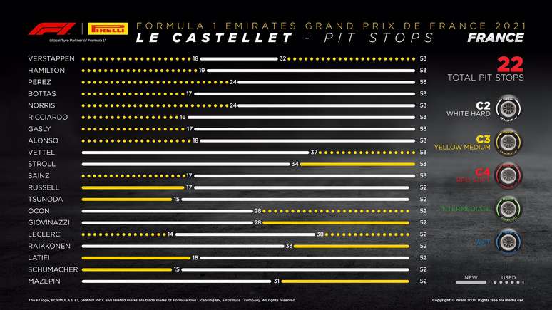 Gráfico com a indicação dos pit-stops no GP da França.
