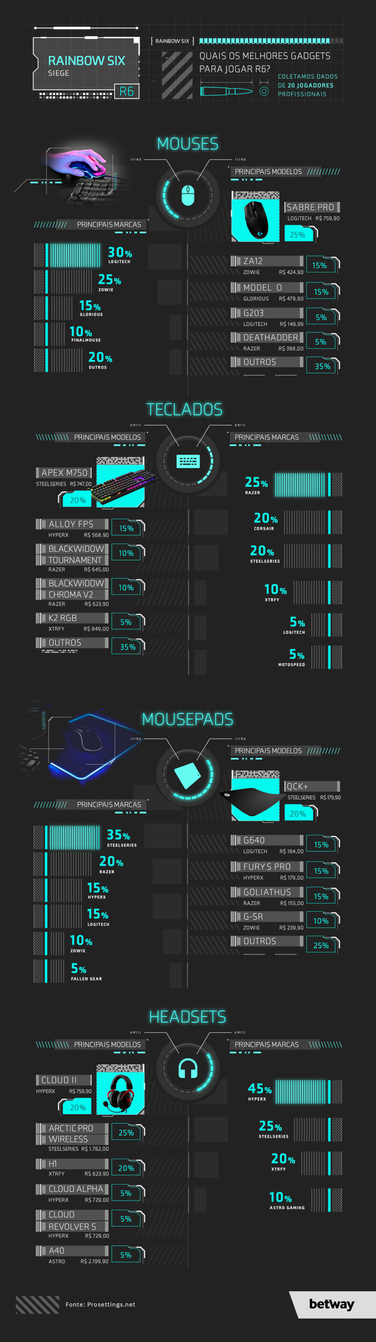Perif&eacute;ricos favoritos dos jogadores de Rainbow Six Siege. Clique na imagem para ampliar.