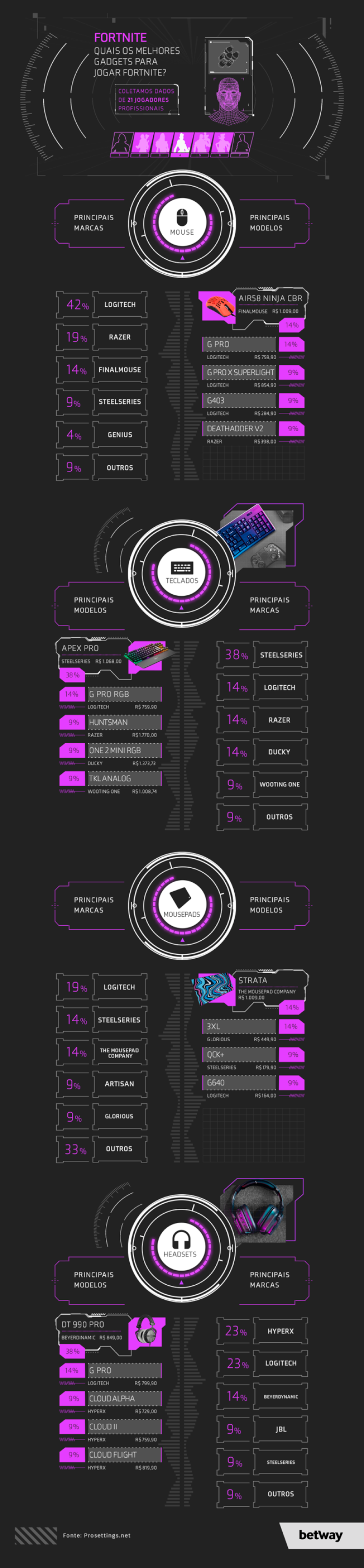 Perif&eacute;ricos favoritos dos jogadores de Fortnite. Clique na imagem para abrir em outra aba e ampliar.