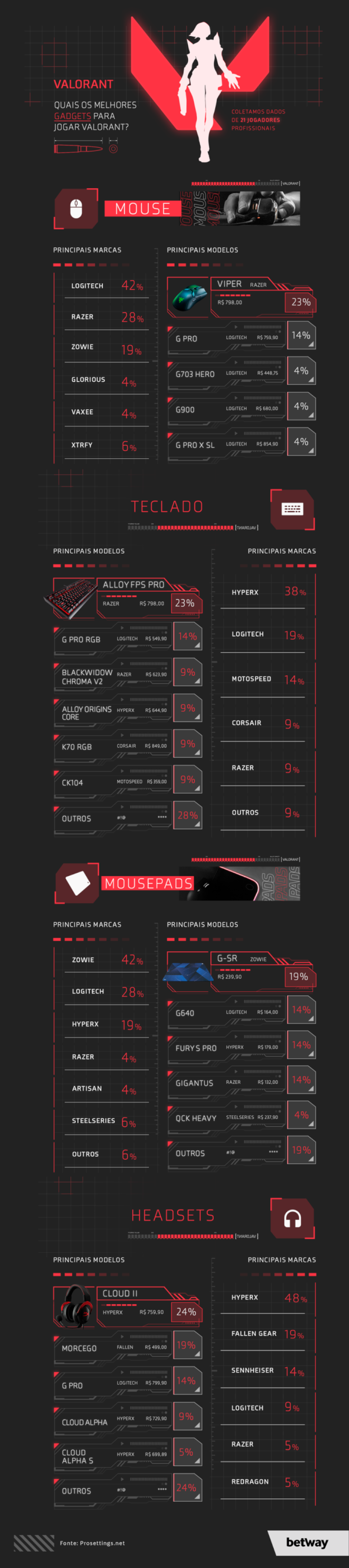 Perif&eacute;ricos favoritos dos jogadores de Valorant. Clique na imagem para abrir em outra aba e ampliar.
