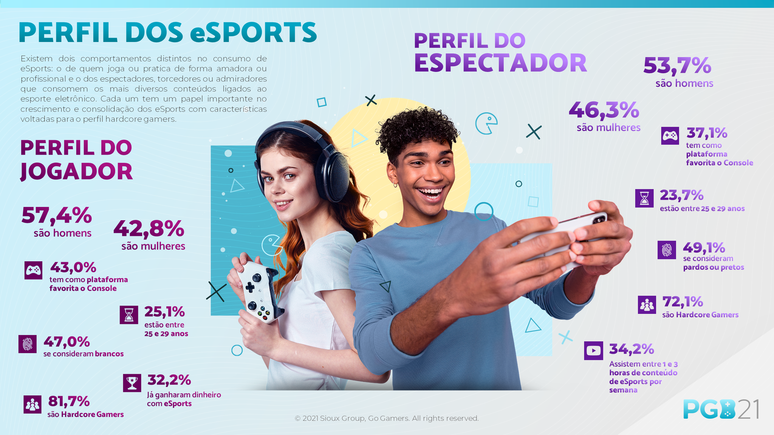 PGB analisa perfil do espectador de esport