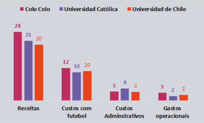 Maiores times chilenos – Receitas e custos de 2019 em US$ milhões (Foto: Reprodução/Sports Value)