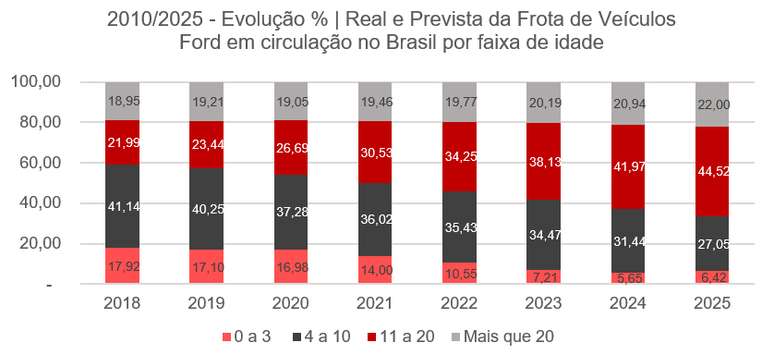 Atualmente a média de idade dos carros Ford é de 12,2 anos de uso. Até 2025 a idade média será de 15,1 anos. 