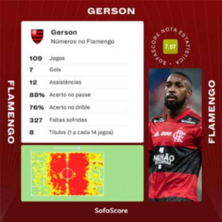 Números de Gerson pelo Flamengo (Foto: Divulgação/SofaScore)