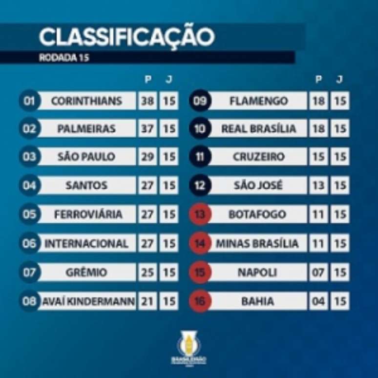 Confira a classificação final da primeira fase do Brasileiro Feminino A1-(Reprodução)