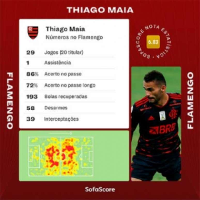 Números de Thiago Maia, que não atua desde novembro de 2020, pelo Flamengo (Foto: Divulgação / SofaScore / L!)