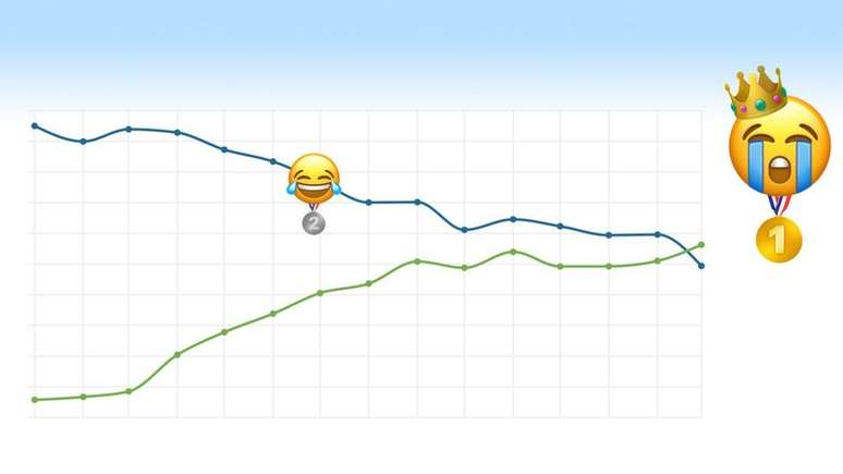 Emoji chorando de rir foi destronado pelo emoji chorando alto segundo levantamento do Emojipedia