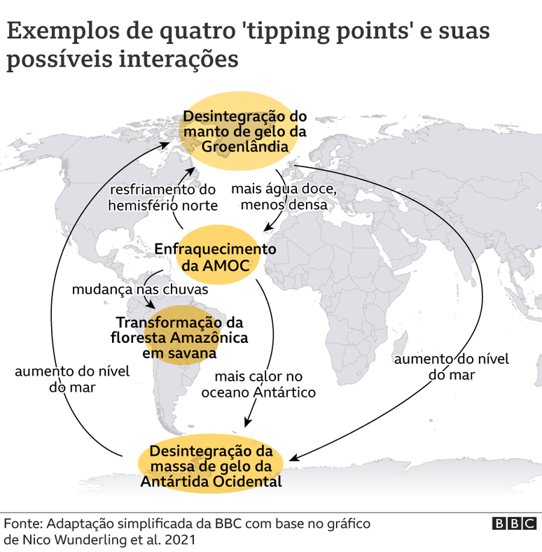 Gr&aacute;fico mostrando o mapa da Am&eacute;rica e da &Aacute;frica e poss&iacute;veis pontos de n&atilde;o retorno com suas poss&iacute;veis intera&ccedil;&otilde;es