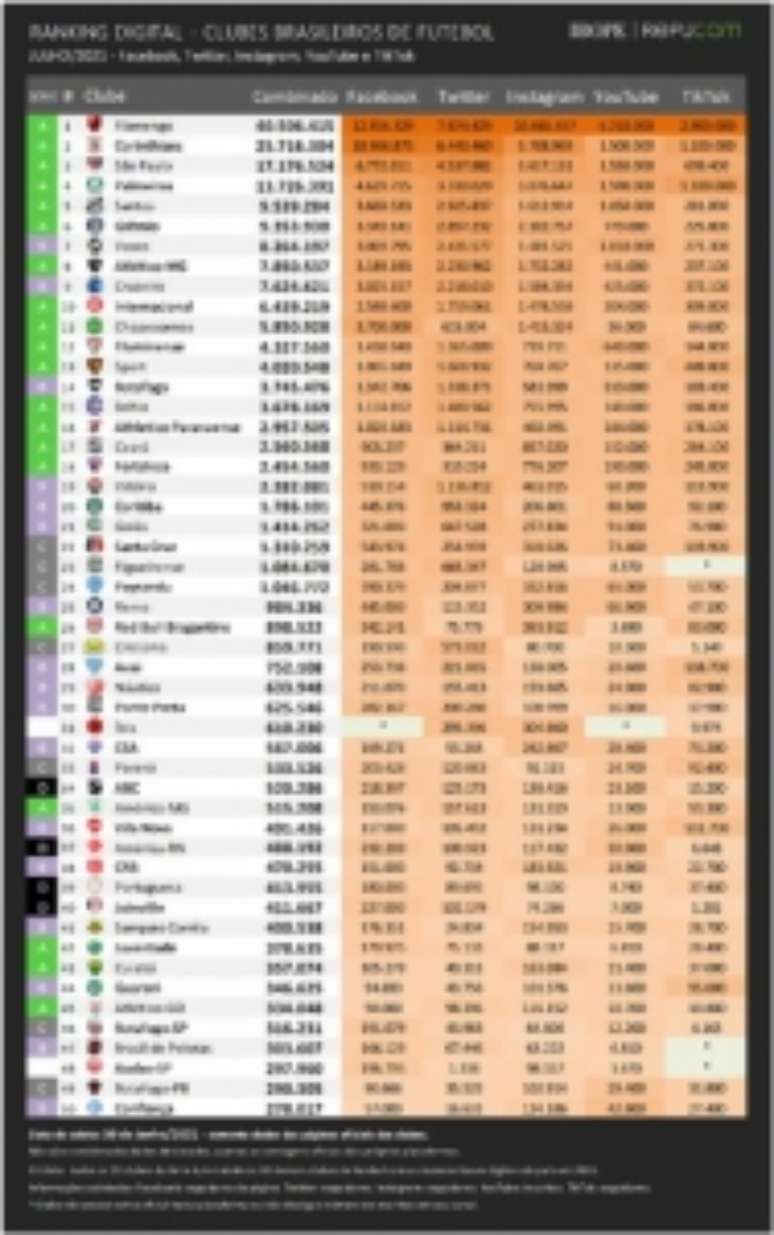 Ranking digital dos clubes brasileiros(Foto: Reprodução)