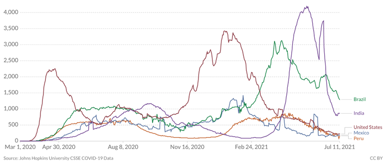 Desde o dia 20 de junho, Brasil (linha verde) é líder na média móvel de mortes por covid-19 entre os cinco países com os números mais altos até o momento. Na sequência, aparecem Índia (roxo), Estados Unidos (vermelho), México (azul) e Peru (laranja)