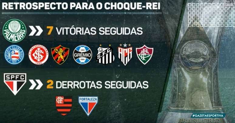 Palmeiras vem de sete vitórias seguidas para o Choque-Rei (Foto: Reprodução/TV Gazeta)