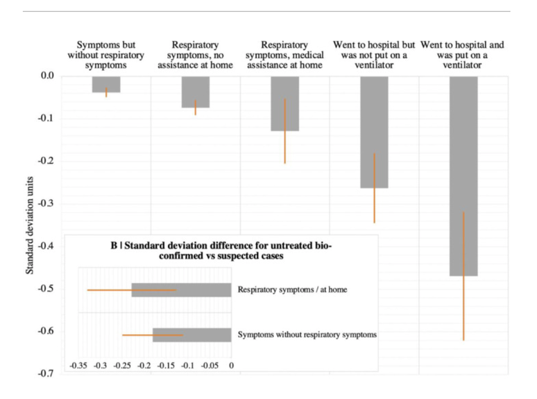 Os gráficos resumem parte dos achados da pesquisa: as barras na cor cinza indicam o desvio resultados do teste entre os indivíduos que tiveram covid-19. Aqueles que precisaram de intubação (última barra à direita) apresentaram o pior desempenho em comparação com a média