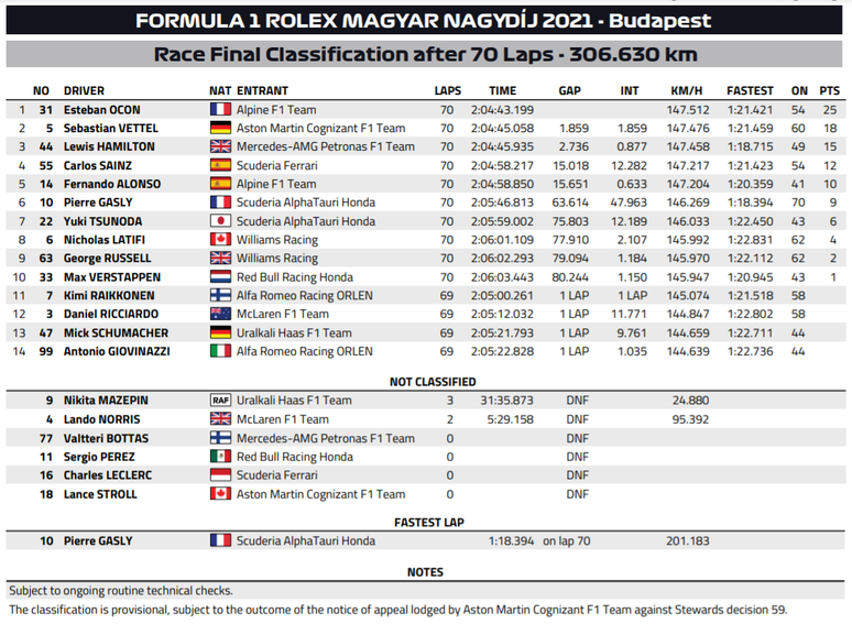 Classificação final ainda mostra Vettel em segundo 