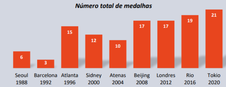 Número de medalhas conquistadas pelo Brasil nas últimas edições dos Jogos (Foto: Reprodução/SportsValue)