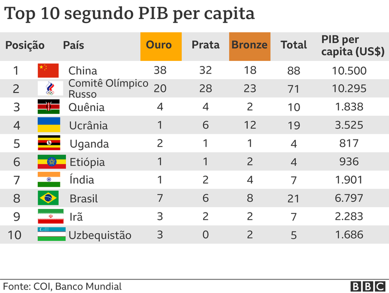 Quadro de medalhas segundo PIB per capita