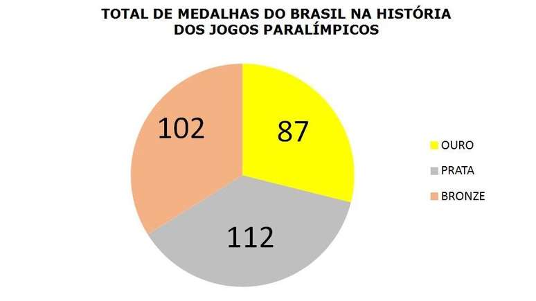 Jogos Paralímpicos: Brasil chega aos Jogos de Tóquio como uma potência  paralímpica que busca sua 100ª medalha de ouro, Jogos Olímpicos 2021