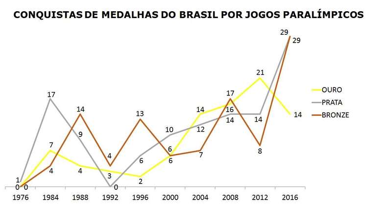 Nos anos 2000, desempenho do Brasil colocou pa&iacute;s entre as pot&ecirc;ncias paral&iacute;mpicas