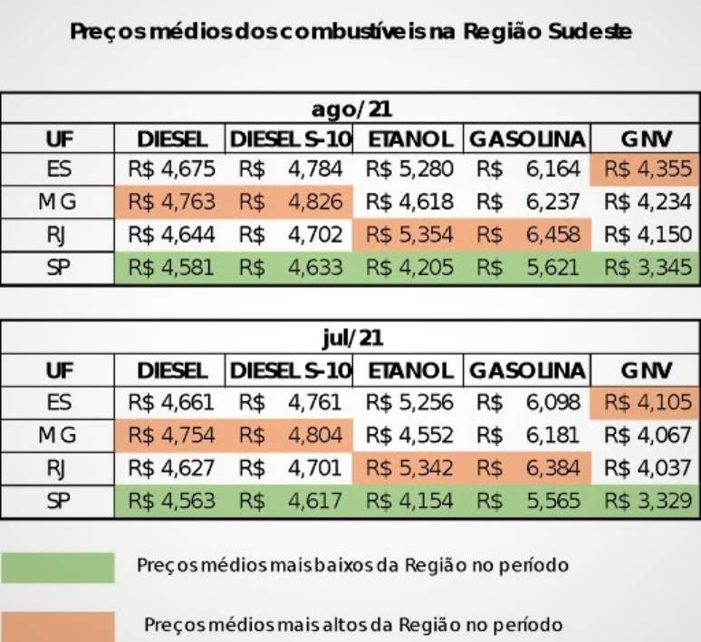 Pre&ccedil;os dos combust&iacute;veis no Sudeste.