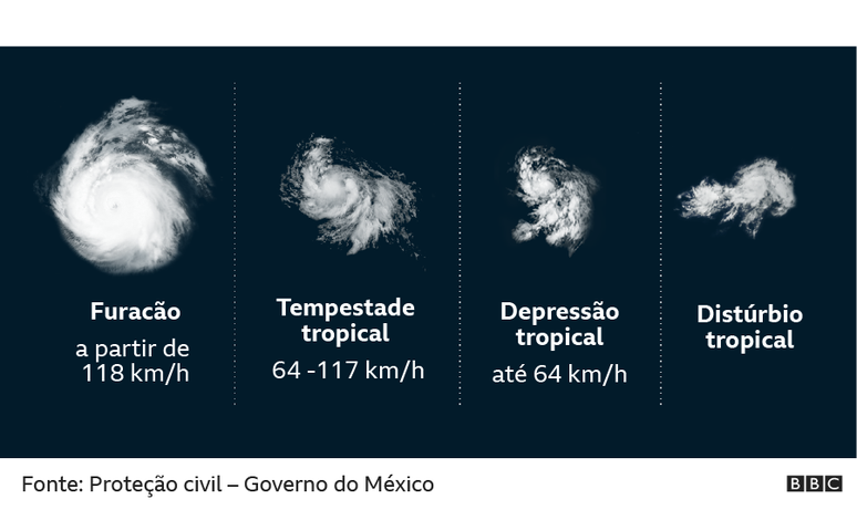 Gráfico de tipos de tempestade tropical