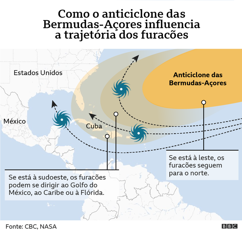 Gráfico sobre o anticiclone das Bermudas-Açores e sua influência na trajetória dos furacões