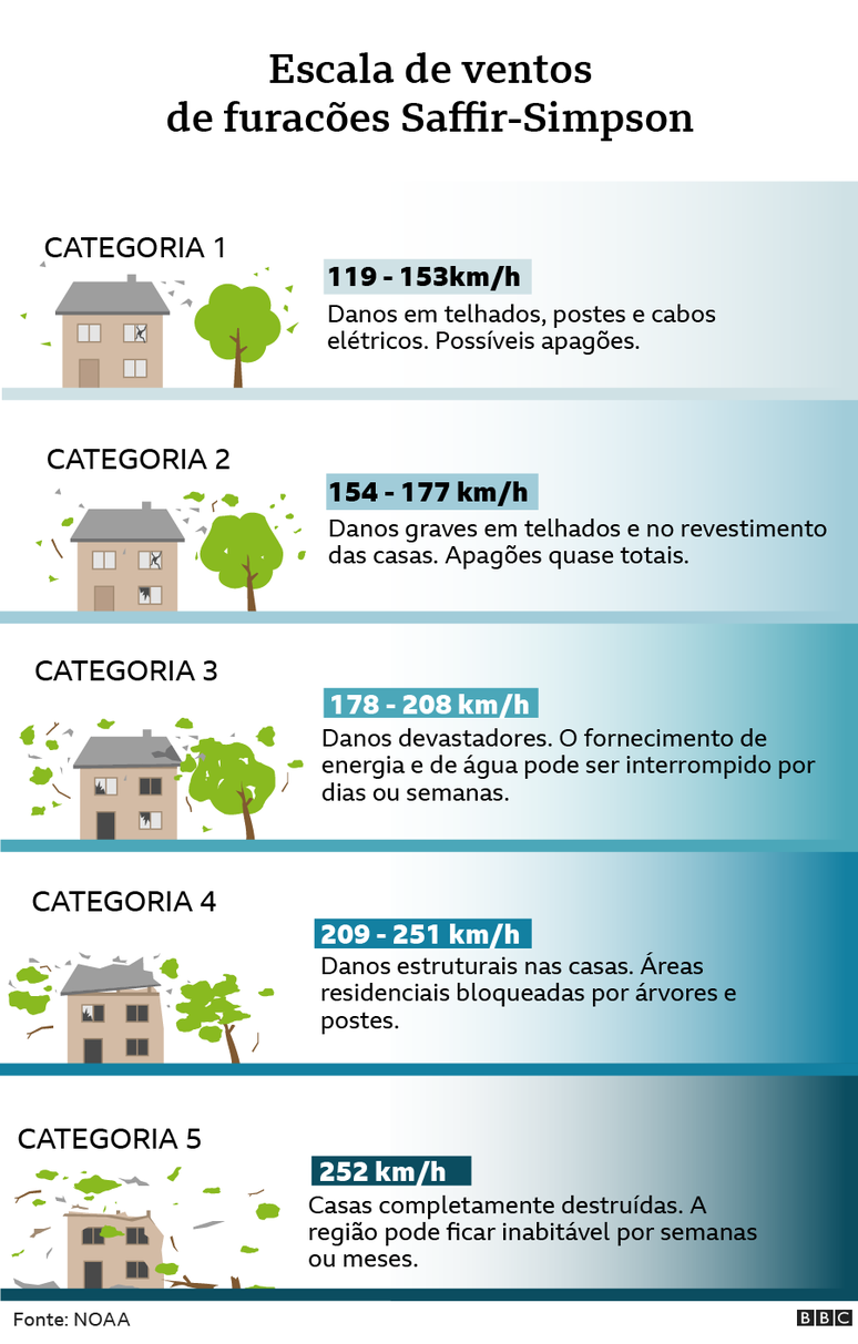 Escala de ventos de furacões Saffir-Simpson