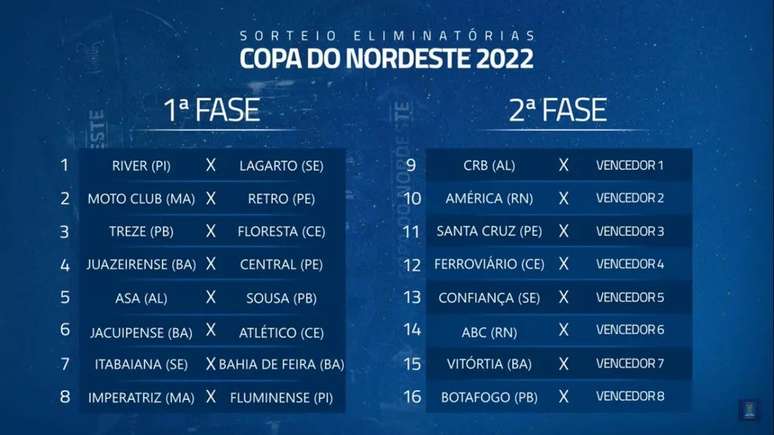 Sorteio das duas fases eliminatórias para a Copa do Nordeste de 2022. (Foto: Divulgação/Copa do Nordeste)