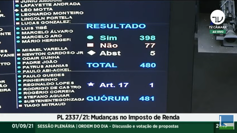 Proposta de reforma do IR foi aprovada na Câmara com 398 votos a favor; medida agora vai para o Senado