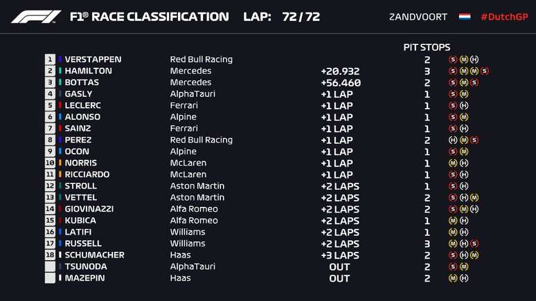 Resutado do GP da Holanda.