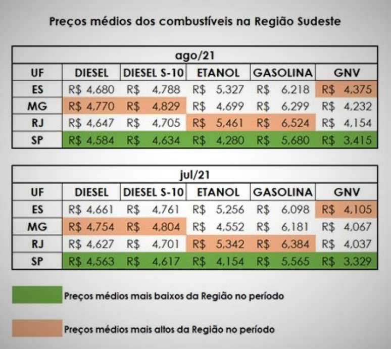 Pre&ccedil;os m&eacute;dios dos combust&iacute;veis.