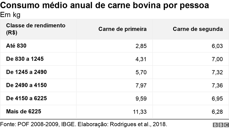 Consumo médio per capita anual de carne bovina, por classes de rendimento