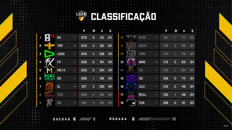 Classifica&ccedil;&atilde;o da LBFF 6