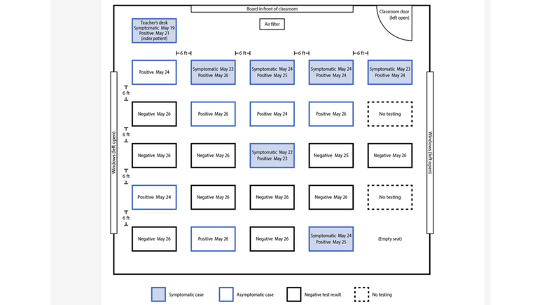 Gráfico do CDC, em inglês, mostra (nos retângulos de linhas azuis, os casos assintomáticos; pintados de azul, os casos sintomáticos) os alunos de uma sala de aula na Califórnia que foram infectados, após aula com professora não vacinada e sem máscara