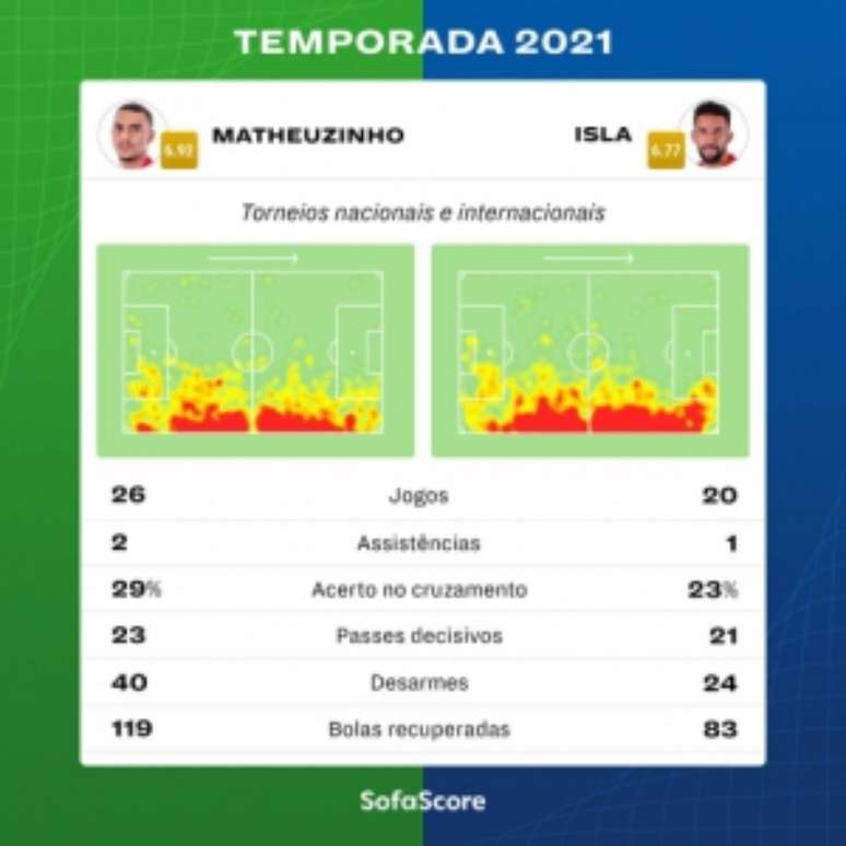 Os números de Matheuzinho e Isla em 2021 (Arte: SofaScore)