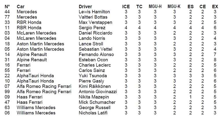 Situação dos motores até o GP da Itália. Bottas já trocou e foi punido.