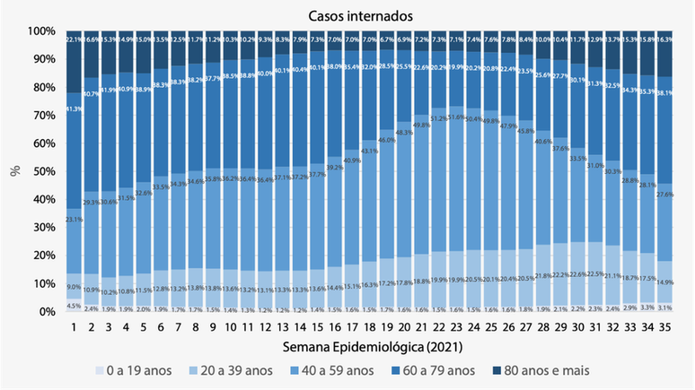 No gráfico de internações por infecções respiratórias, a participação relativa dos idosos diminui com o avanço da vacinação e volta a subir mais recentemente