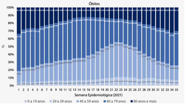 Também acontece com os óbitos por SRAG: após uma queda no primeiro semestre, os mais velhos voltaram a representar uma fatia considerável dos registros de mortes por essa causa