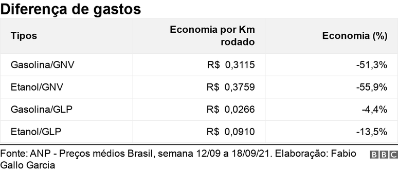 Tabela mostra diferen&ccedil;a de gastos entre diferentes combust&iacute;veis