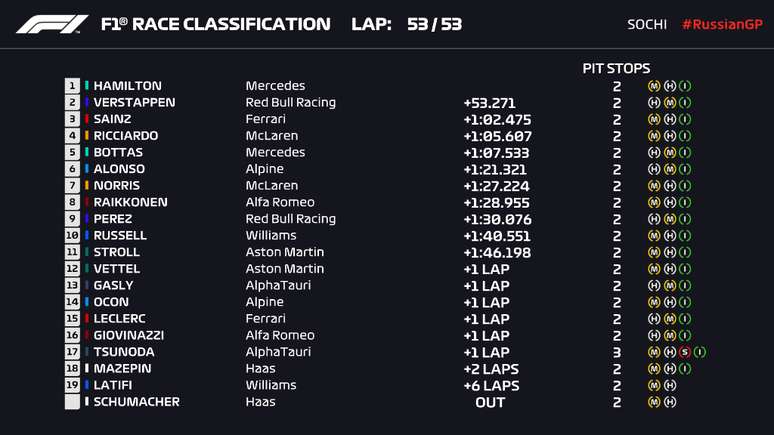 Resultados do GP da Rússia.