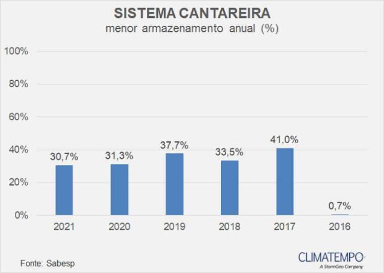 Sistema Cantareira: menor armazenamento anual de 2021 a 20216