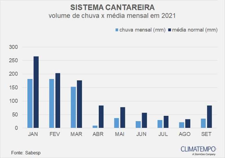 Sistema Cantareira: volume de chuva mensal em 2021 comparado com a média