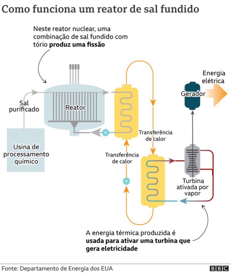 Gráfico mostra como funciona um reator de sal fundido