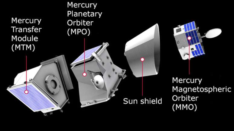 No infográfico em inglês divulgado pela ESA, é possível ver as diferentes estruturas da BepiColombo. Da esquerda para a direita: o Módulo de Transferência para Mercúrio (MTM), Mercury Planetary Orbiter (MPO), da Europa, um escudo solar e, por fim, o Mercury Magnetospheric Orbiter (MMO), do Japão. O MPO e o MMO vão se separar e terão diferentes 'missões' no planeta