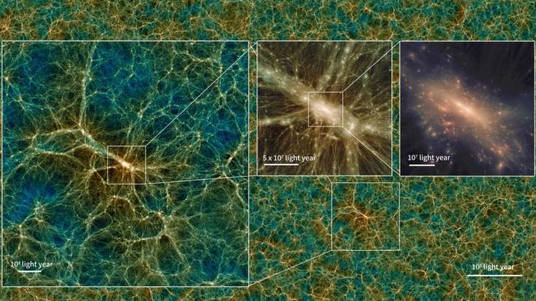 Ao fundo você pode ver toda a distribuição da matéria no universo. Fazendo um zoom, é possível ver em detalhes um aglomerado de galáxias que tem mil vezes a massa da Via Láctea. E com zoom ainda maior, se vê pequenas galáxias orbitando ao redor de um objeto mais massivo (skiesanduniverses.org)