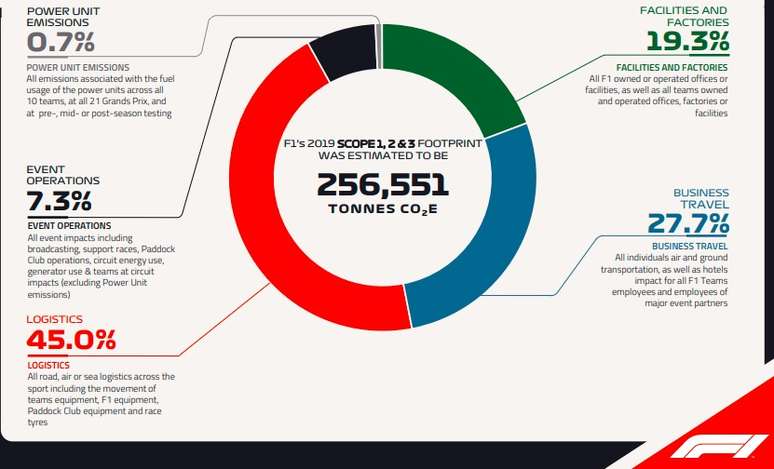 Quadro de emissão de CO2 pela F1 em 2019. Menos de 1% é da corrida em si