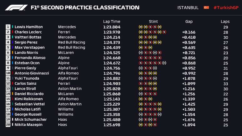  O tempos do FP2 na Turquia