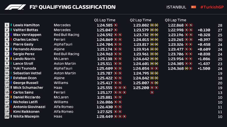  A classificação oficial para o GP da Turquia