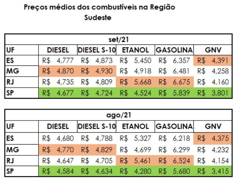 Preço médio dos combustíveis