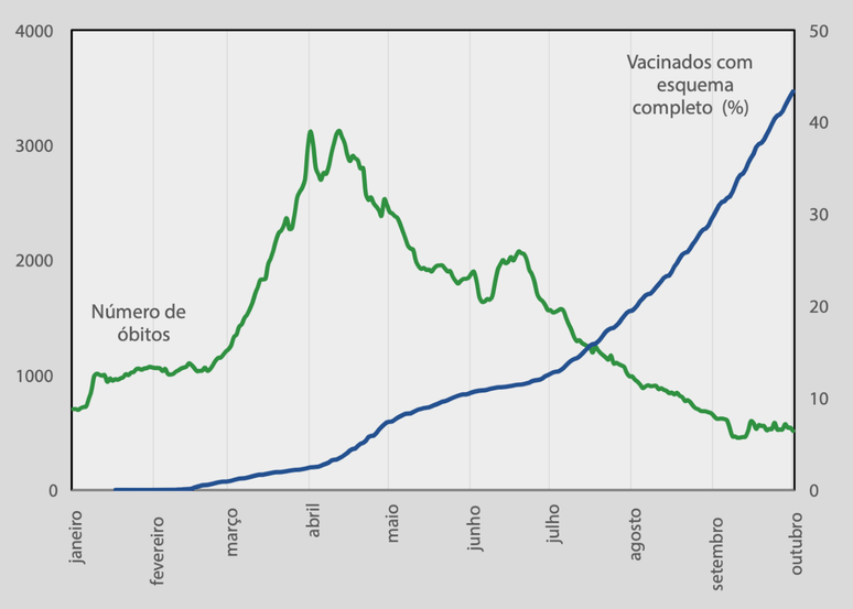 Os gráficos de mortes e vacinação seguem trajetórias completamente distintas no Brasil